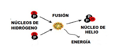 Resultado de imagen de fusion hidrogeno helio